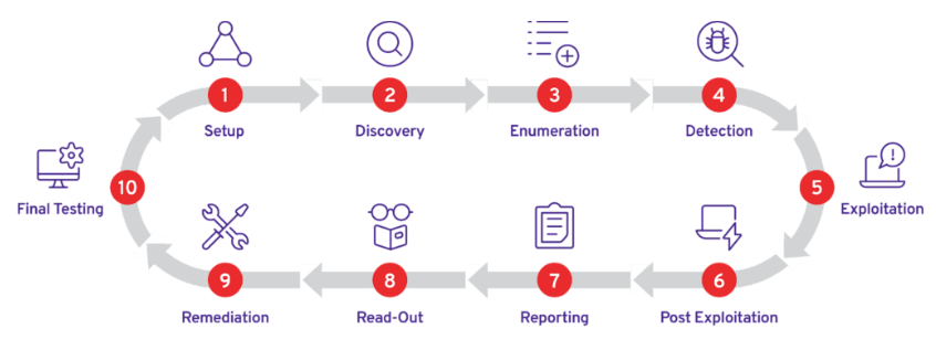 The entire process of Ethical Hacking