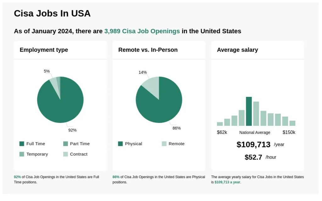 CISA Jobs in USA