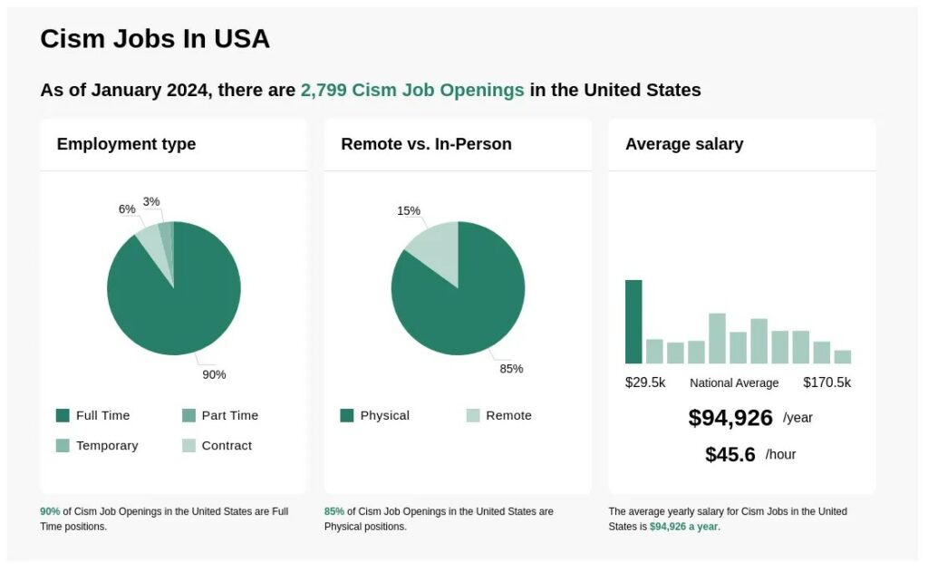 CISA vs CISM Facts to Consider