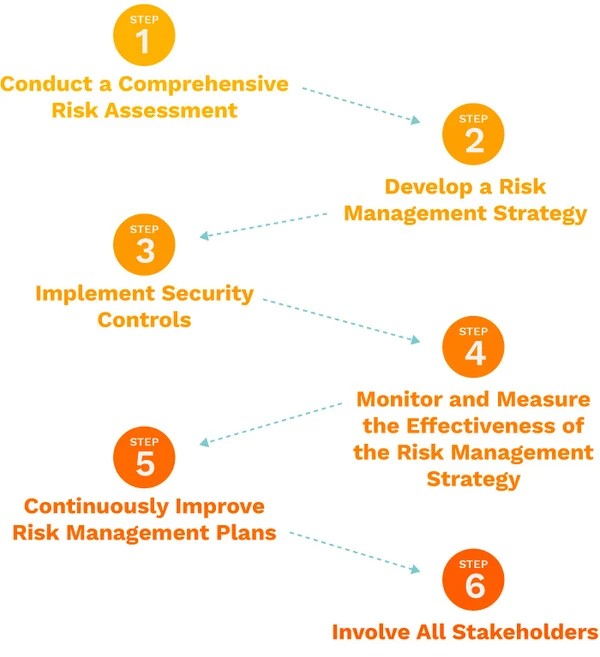 Implementing Security Controls