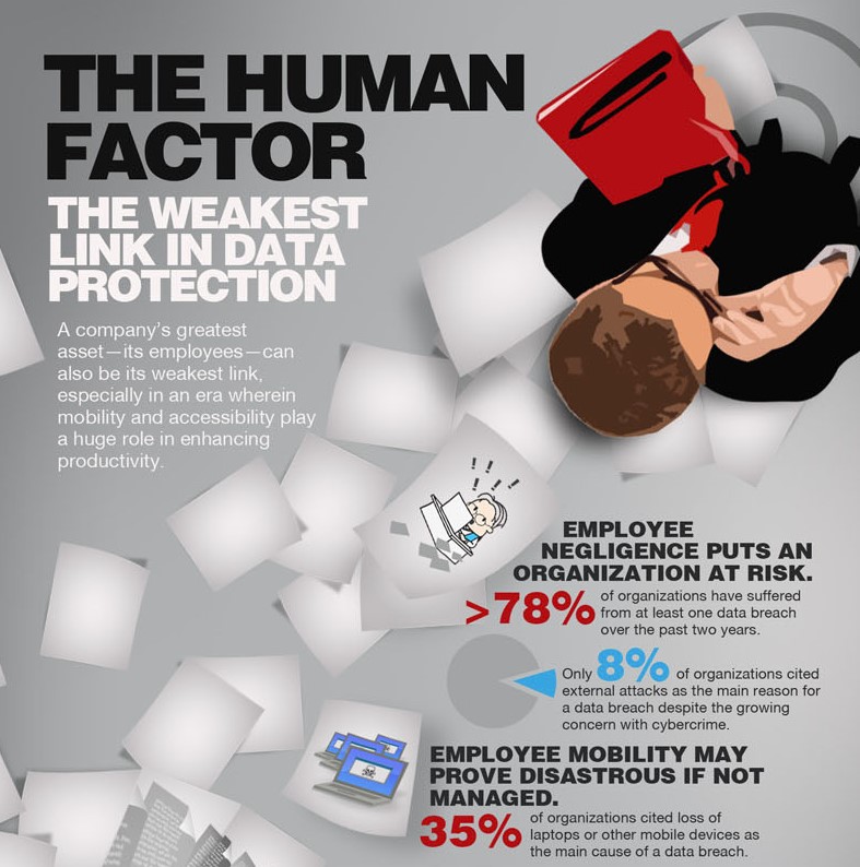 The Human Factor: Cybersecurity's Weakest Link