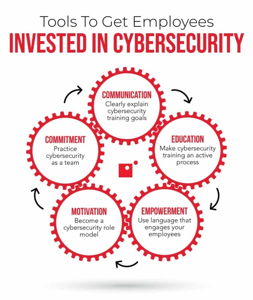 tools to get employees invested in cybersecurity