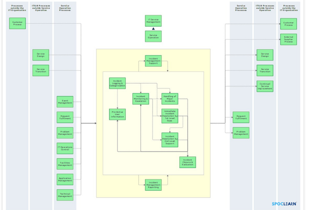 Flowchart of ITIL Incident Management Process