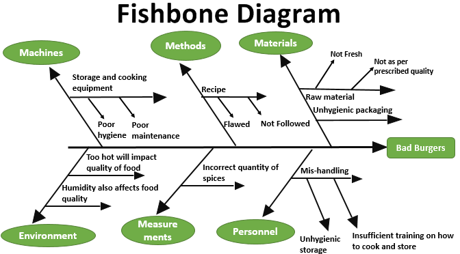 Fishbone Diagram