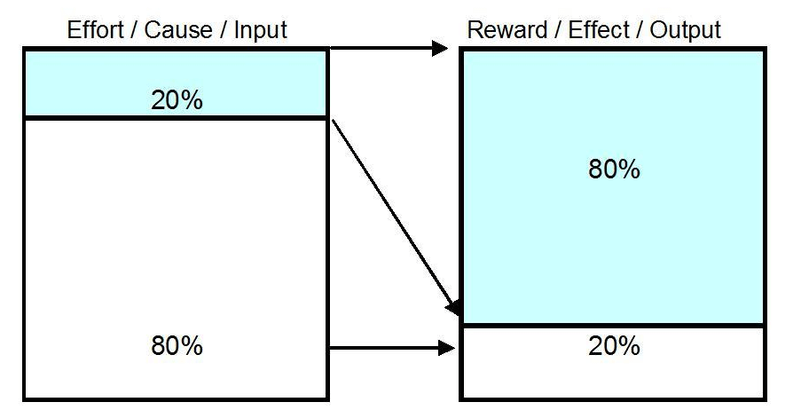 Pareto Chart