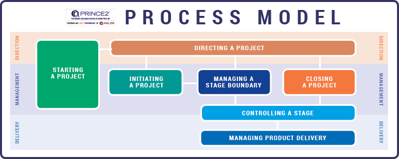 The PRINCE2 Process model