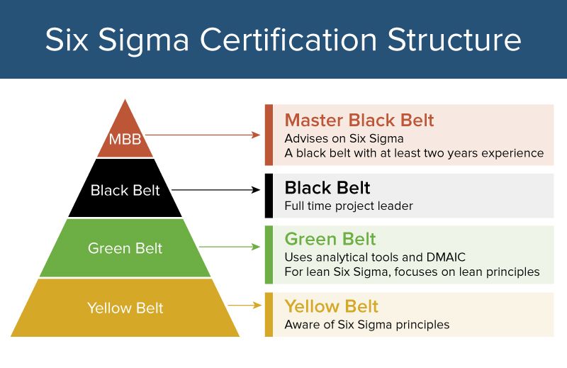 Lean Six Sigma Certification Pathways