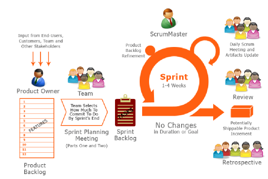 Components of the Agile Scrum Foundation course