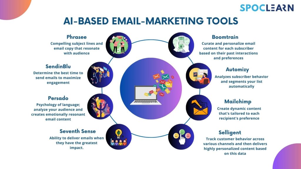 AI-Based Email Marketing Tools