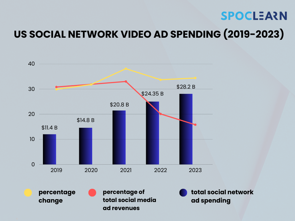 US Social Network Video AD Spending