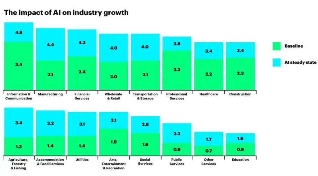 2035 growth rates: baseline vs. AI integrated economic processes scenario
