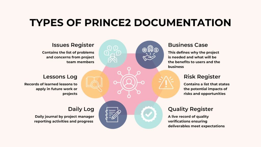6 types of PRINCE2 documentation