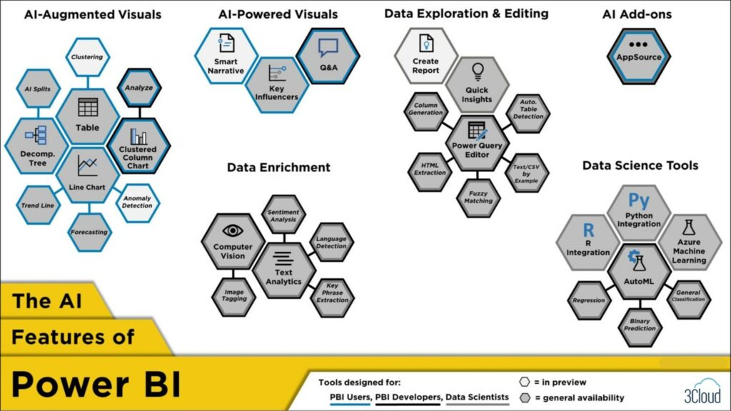 AI features of Microsoft Power BI