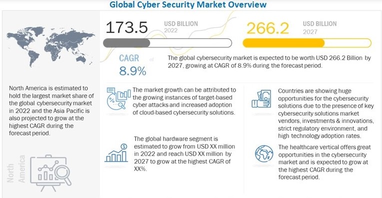 Global cybersecurity market prediction for the future