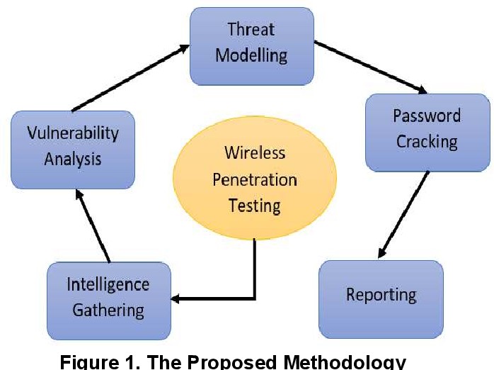 How Wireless Network Penetration Testing Happens