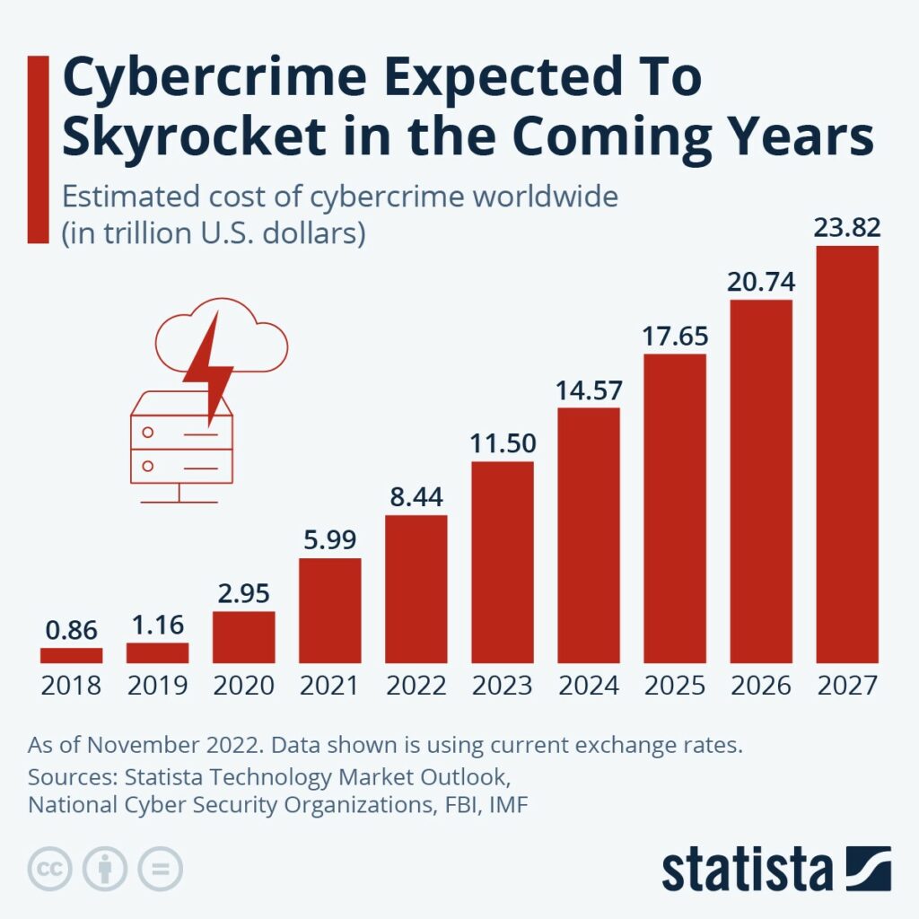 How cybercrime is going to increase in the future?