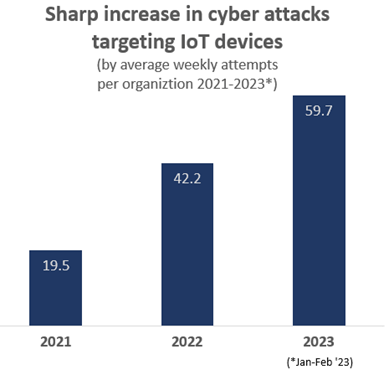  IoT Cyber Attacks