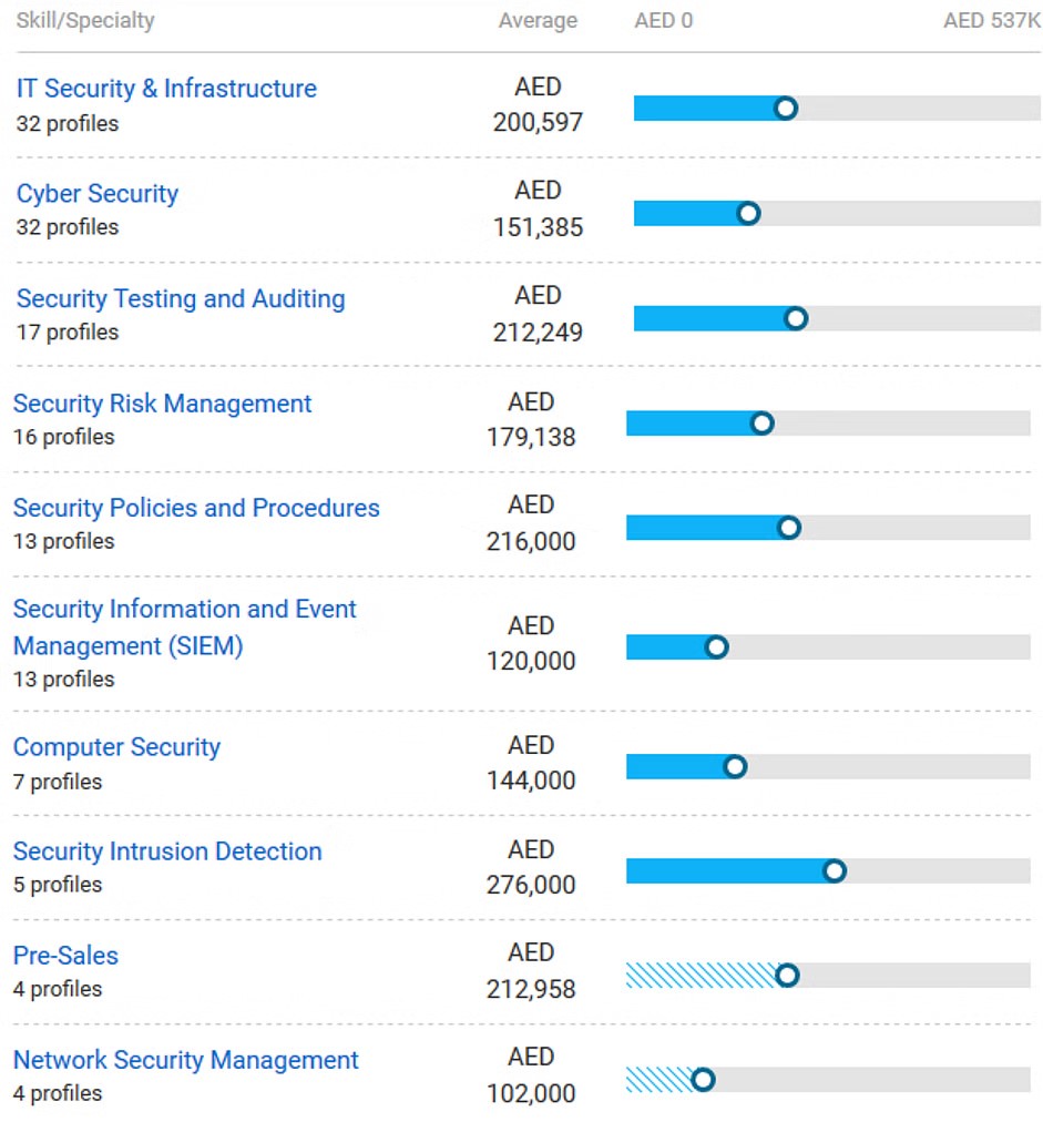 Job profiles and salary structure of CEH in UAE