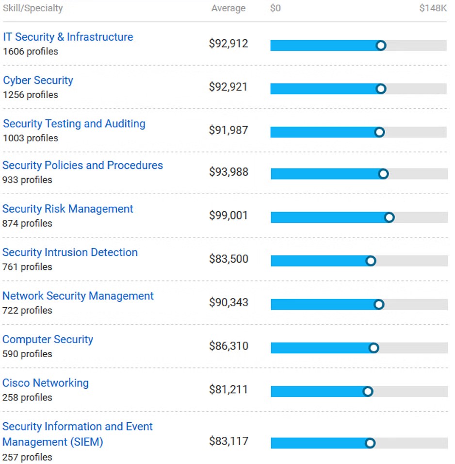 Job profiles and salary structure of CEH in the USA