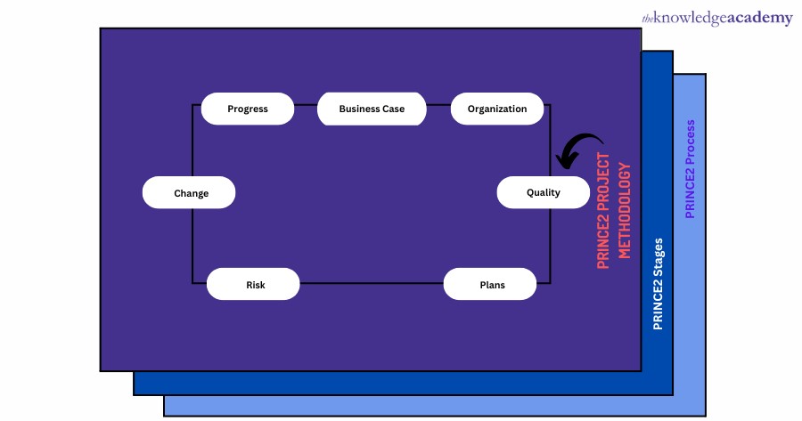 Managing state boundaries in a project life cycle using PRINCE2 methodology