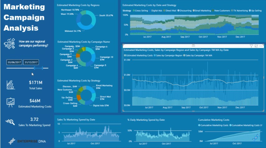 Marketing campaign insights analytics in Power BI project