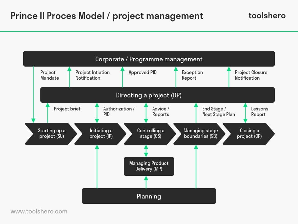 PRINCE2 Project Management Model