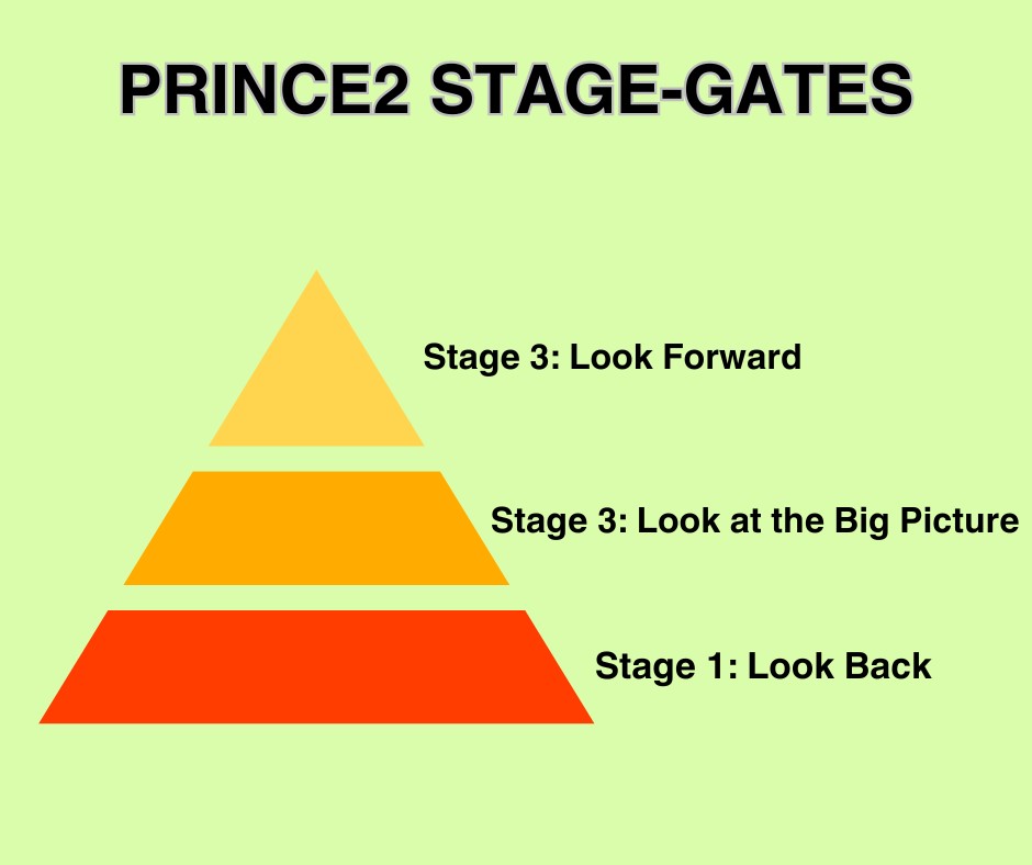PRINCE2 State Gates Model