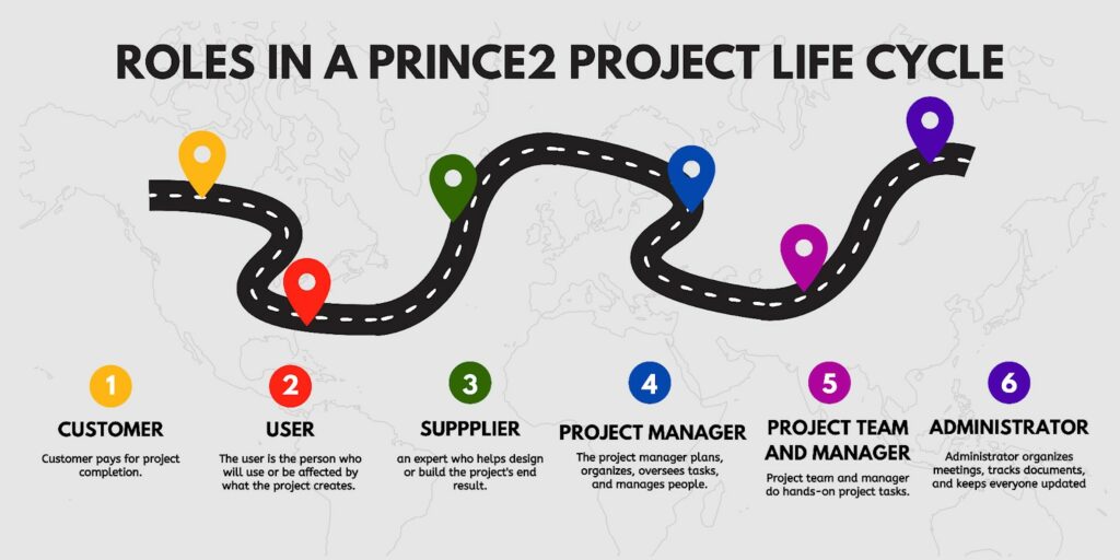 Roles of employees in a PRINCE2 Project Life Cycle