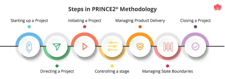 Seven Processes in PRINCE2 Methodology