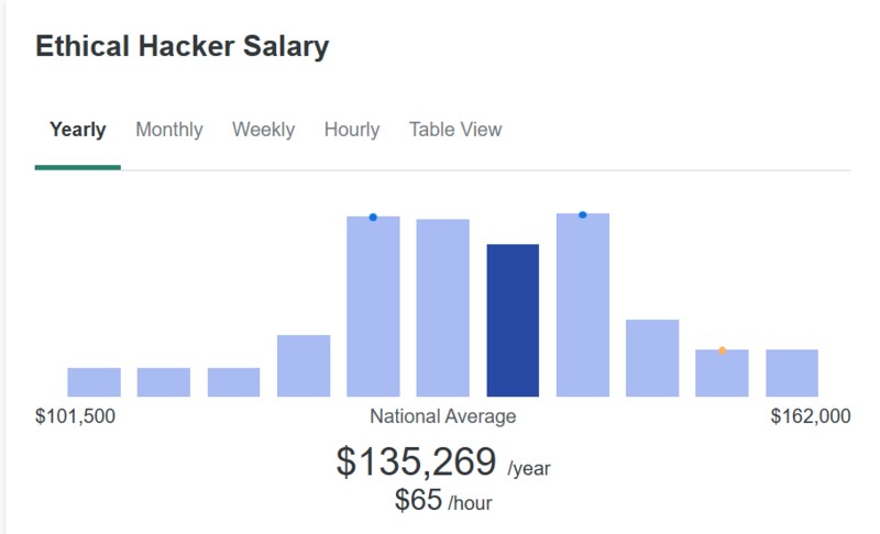 The salary structure of a certified ethical hacker in general