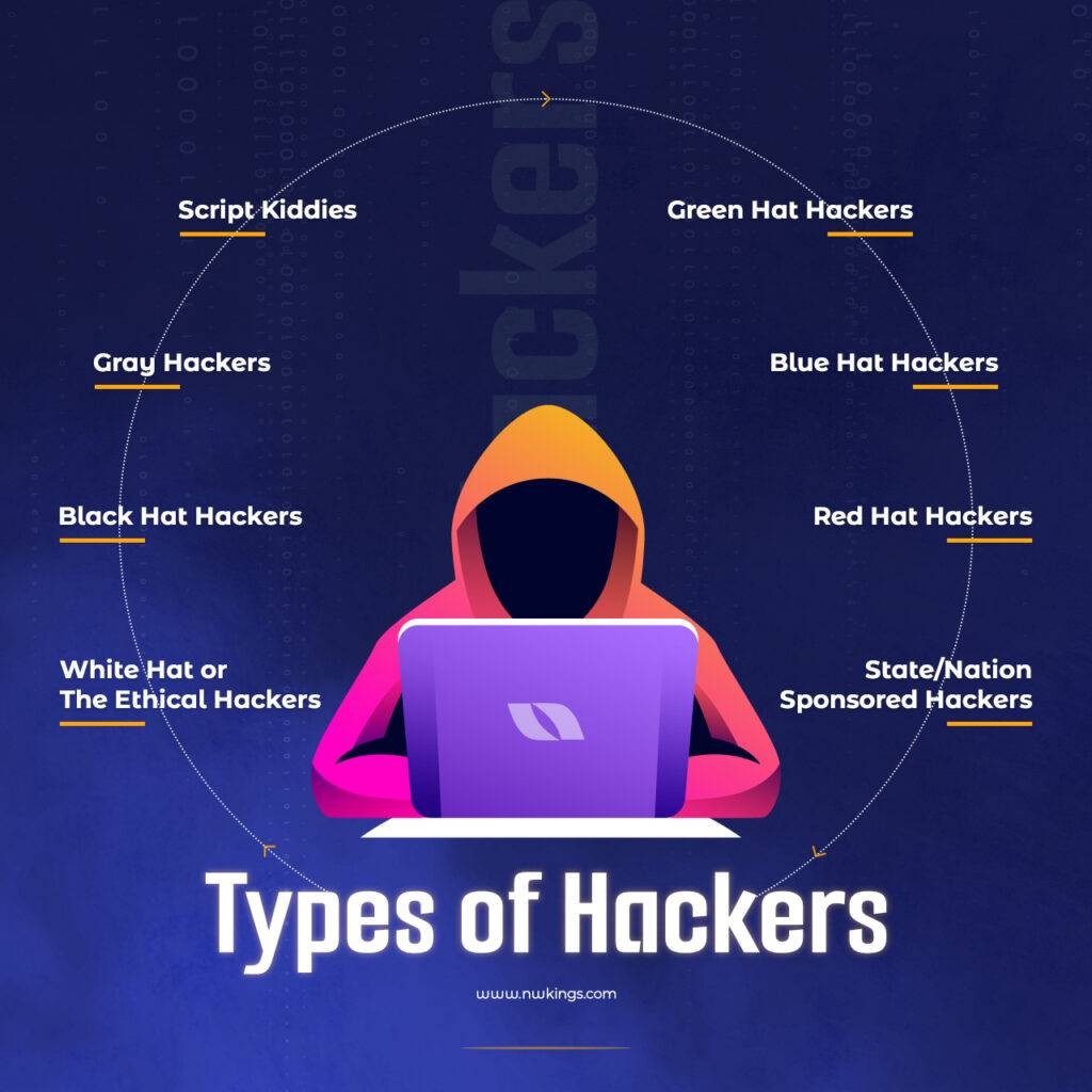 Types of Ethical Hackers