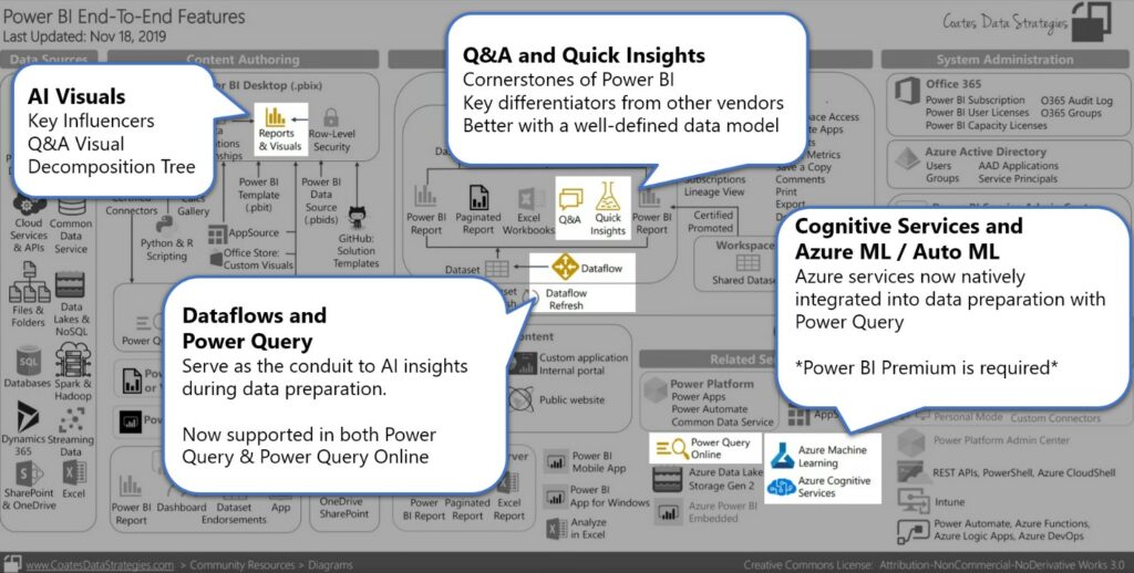 Using AI in Microsoft Power BI