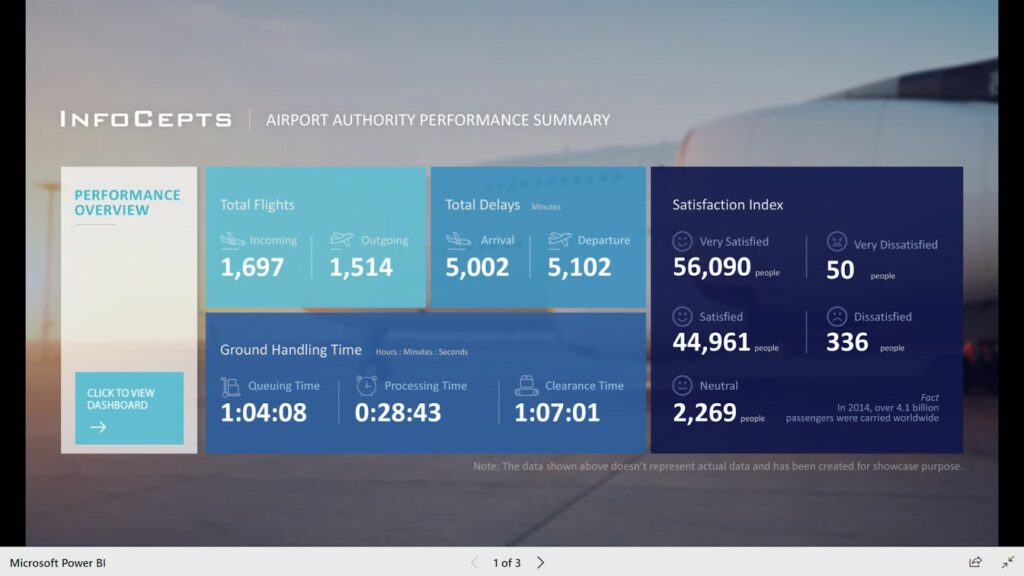 Airport Authority Data Analysis using Power BI project