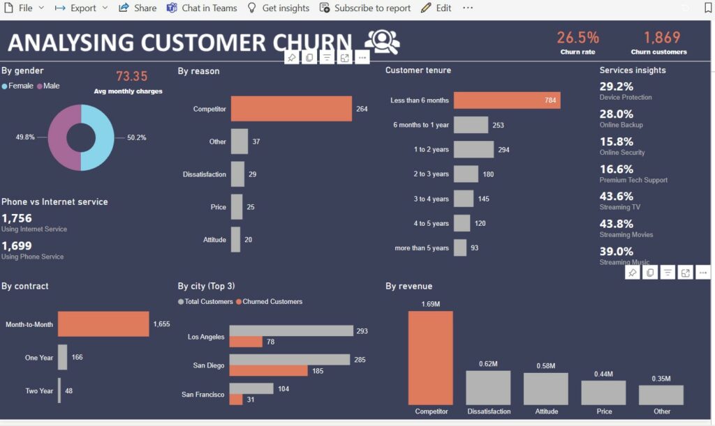 Customer Churn Analysis in Power BI Project