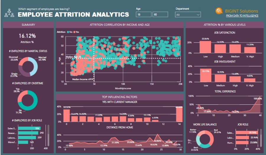 employee attrition analysis by Bigint Solution using AI-integrated Microsoft Power BI