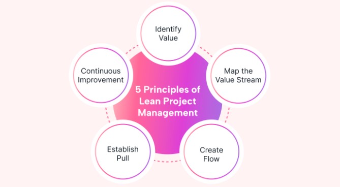 5 principles of Lean
