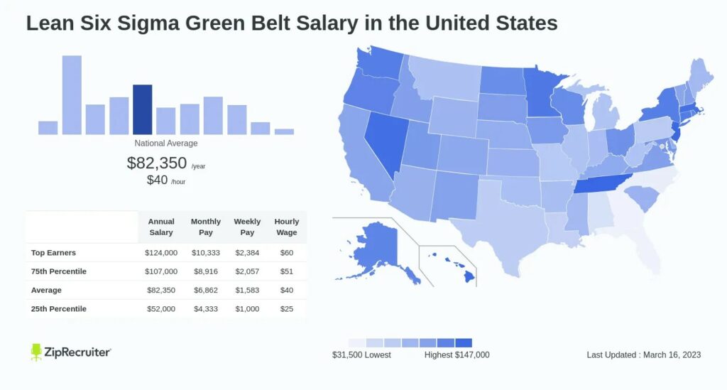 Lean Six Sigma Green Belt Certification Salary in USA