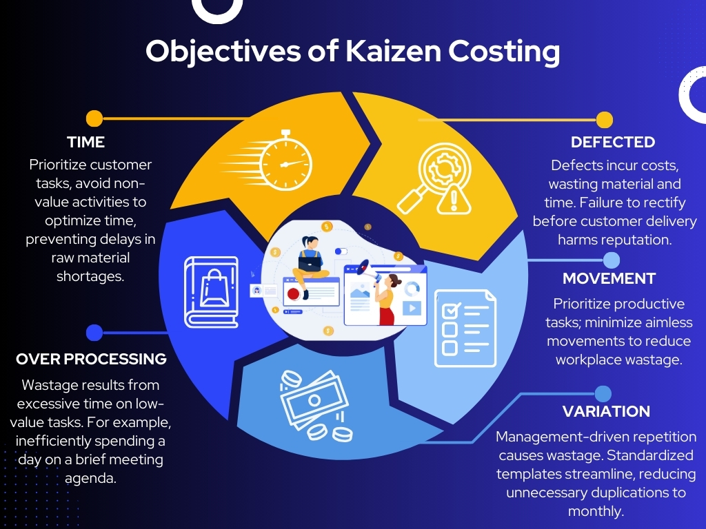 Objectives of Kaizen Costing