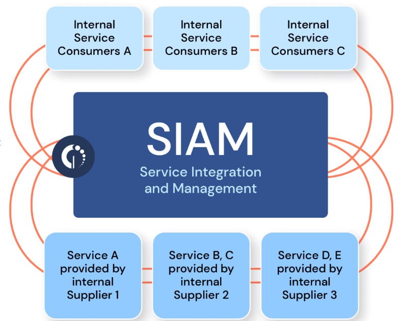 SIAM Framework