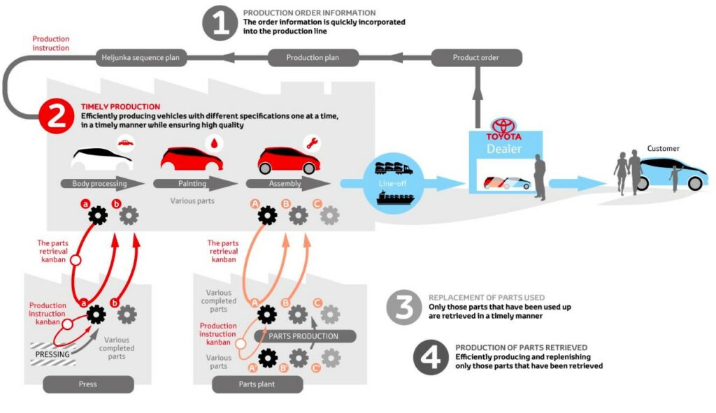 Toyota Production System - Lean Management