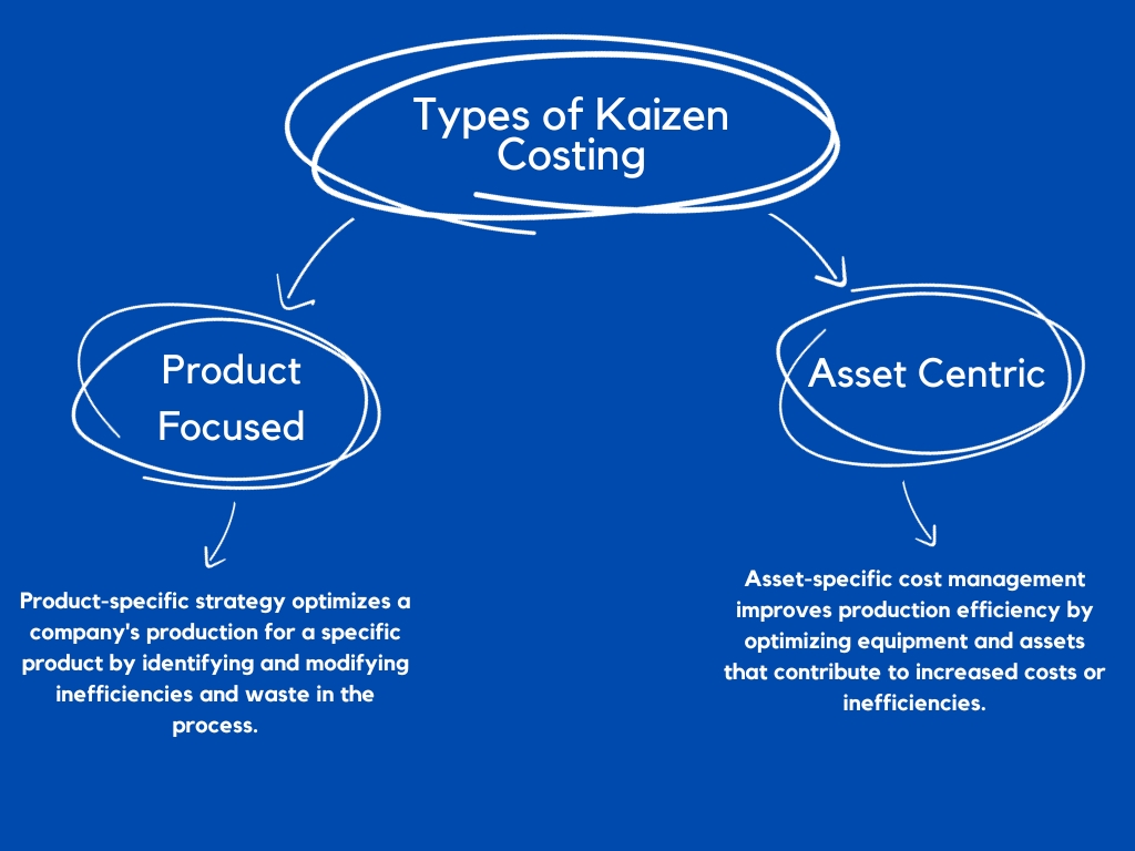 Kaizen Costing Types, Objectives, Process (2024) Spoclearn