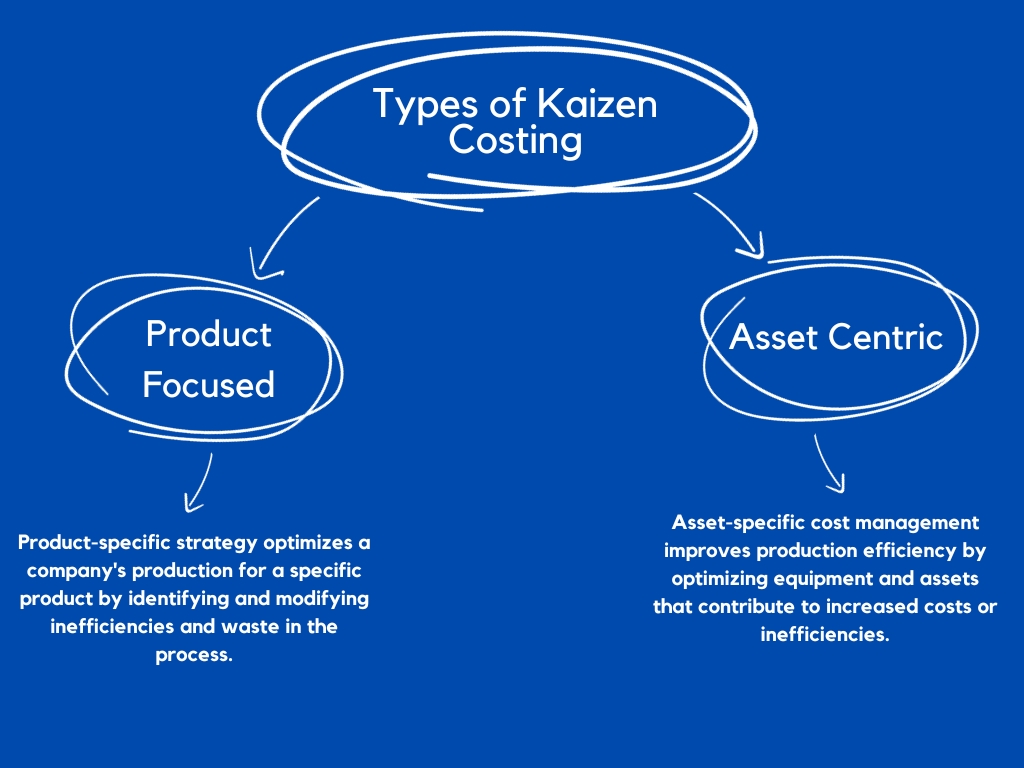 Types of Kaizen Costing