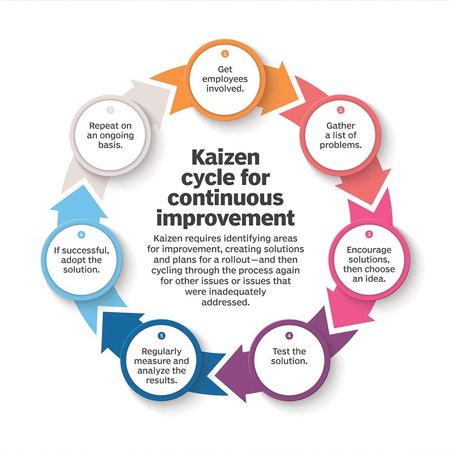 What is the Kaizen cycle for continuous improvement?