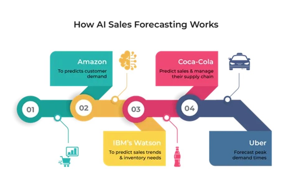 ai-sales-forecasting