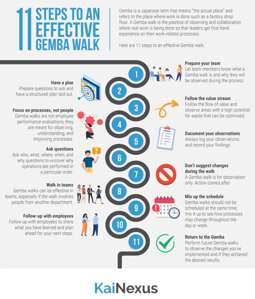 steps fo take an effective Gemba Walk