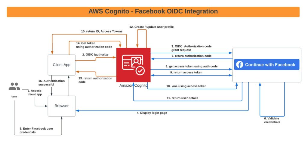 Facebook utilizes AWS