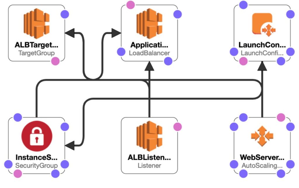 Getting Started with AWS CloudFormation