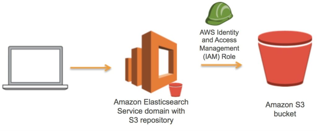 Getting to Know AWS S3 Storage