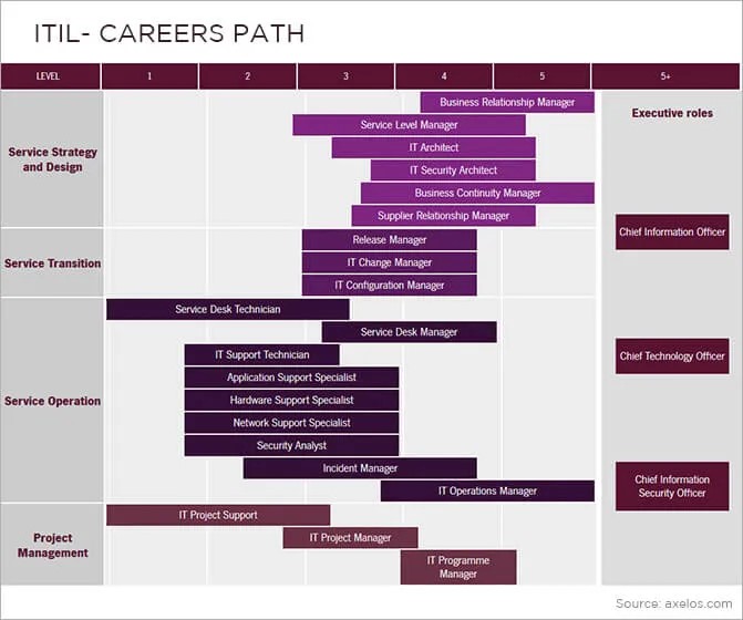 ITIL Certification Career Path