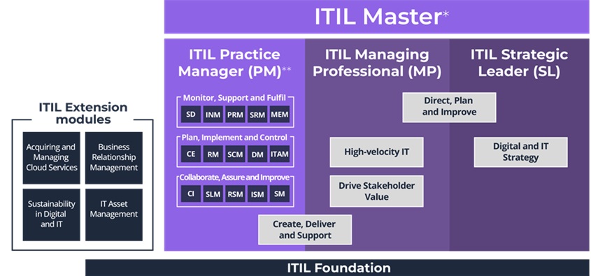 ITIL Extension Modules